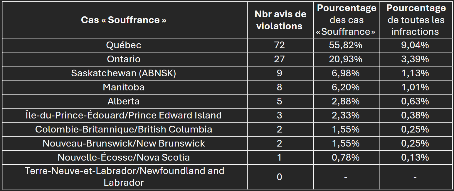 Table of Violations