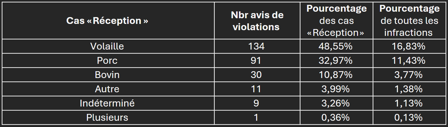 Table of Violations