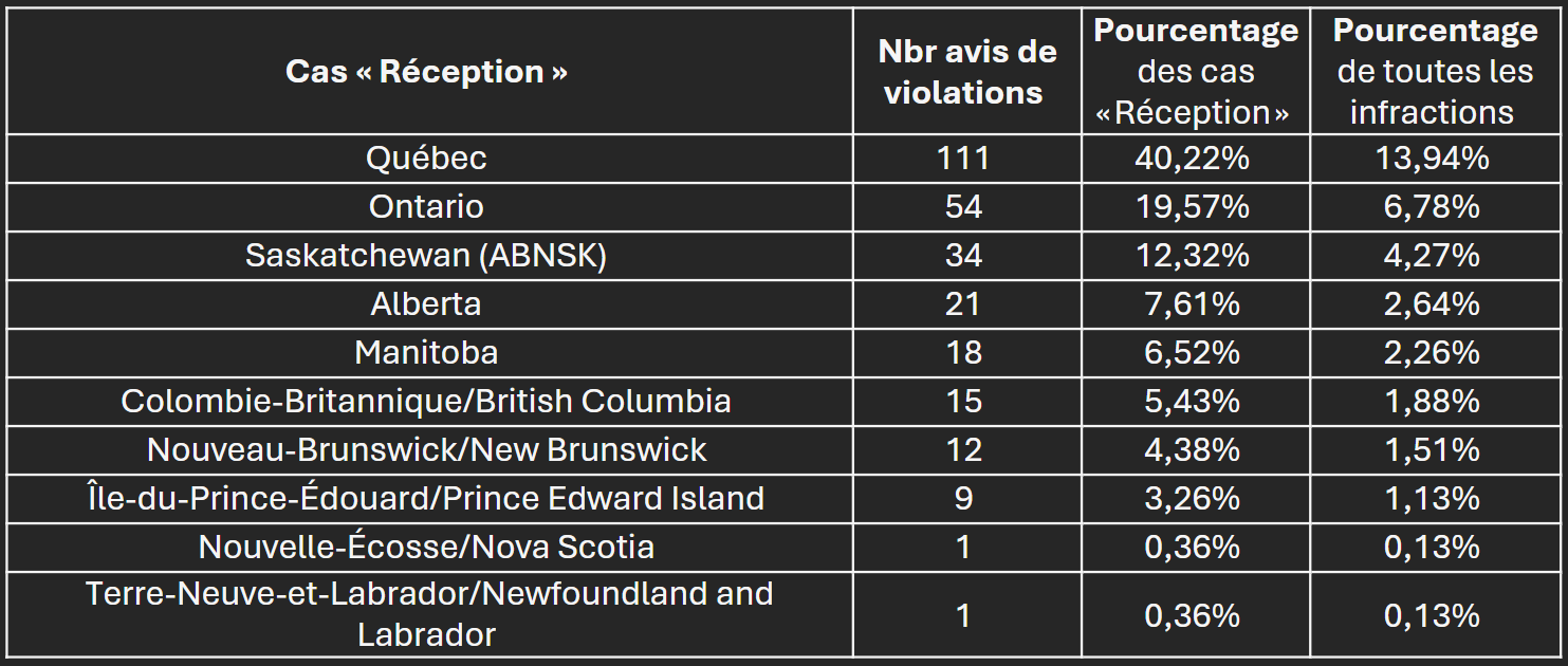 Table of Violations