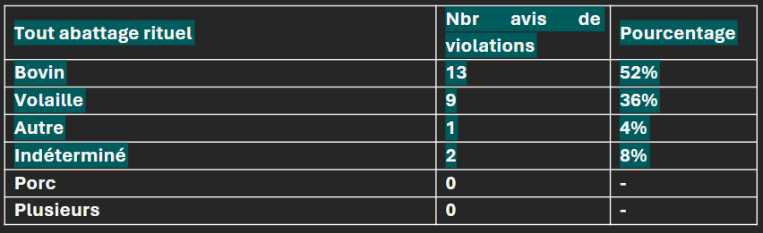 Table of Violations