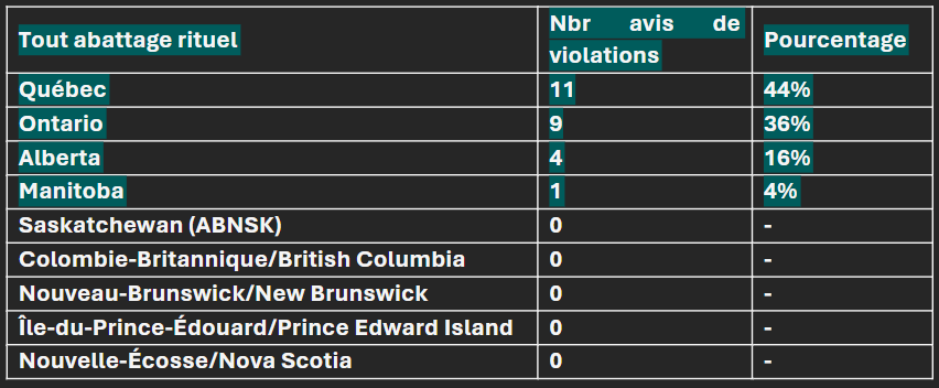 Table of Violations