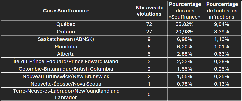 Table of Violations